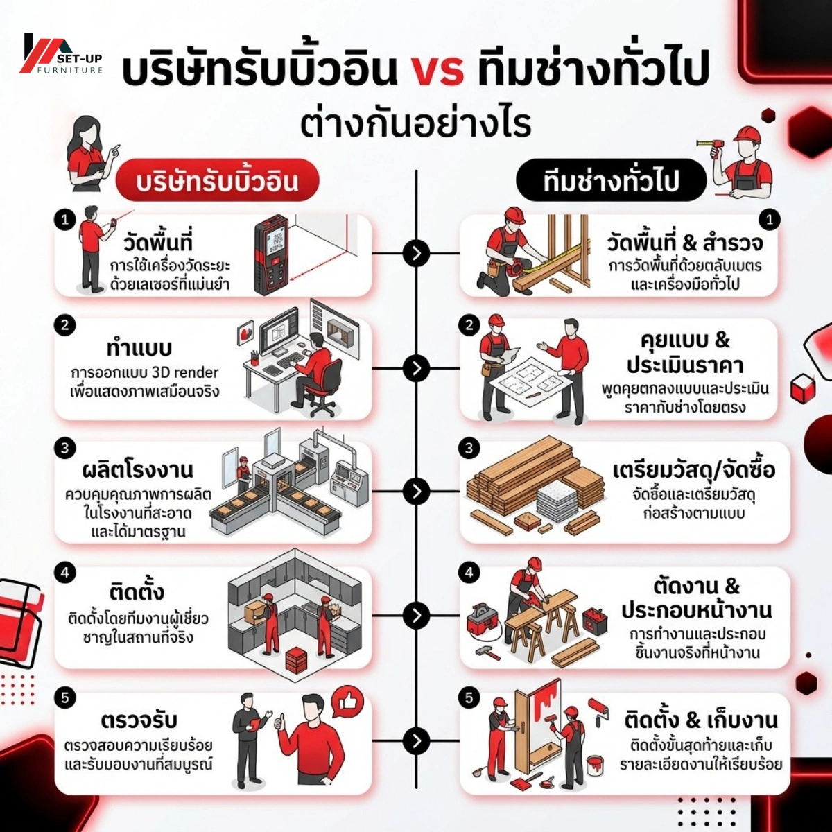 บริษัทรับบิ้วอิน vs ทีมช่างทั่วไป ต่างกันอย่างไร